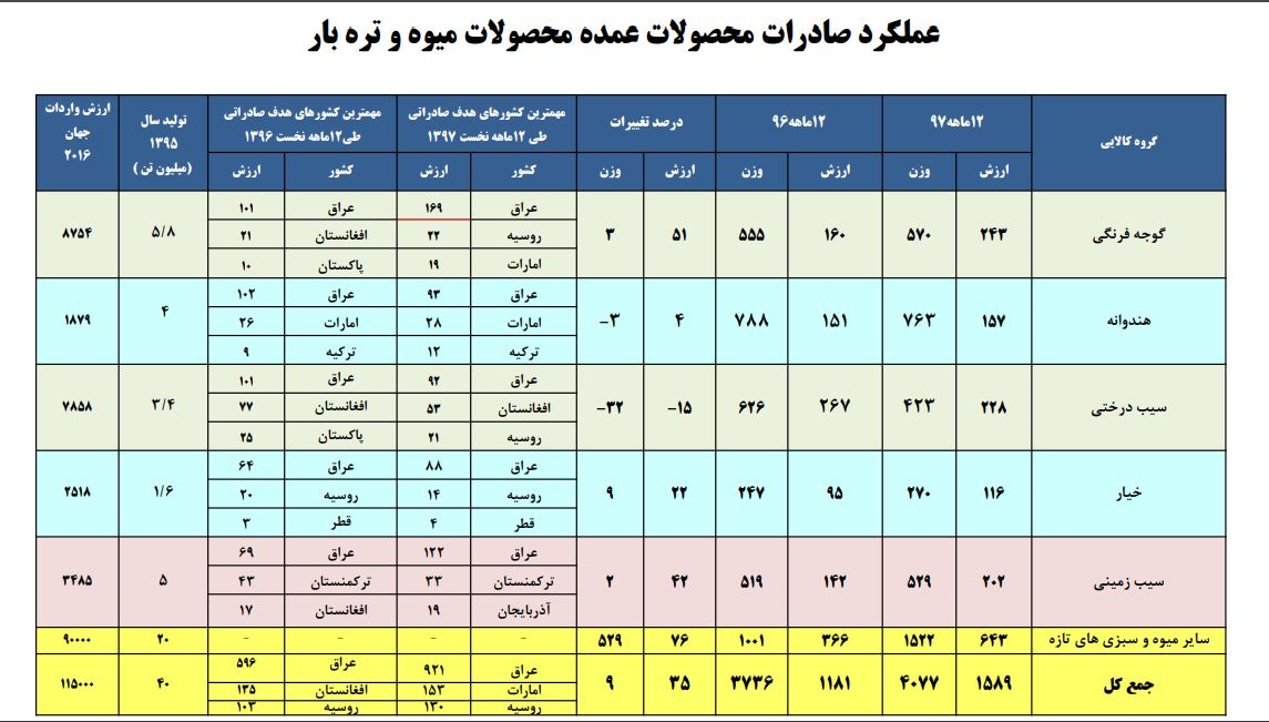 صادرات محصولات میوه و تره بار