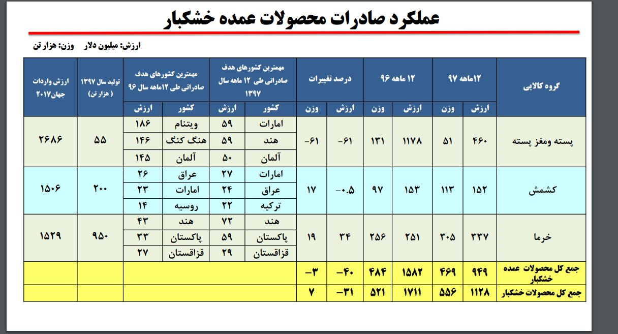عملکرد صادرات خشکبار
