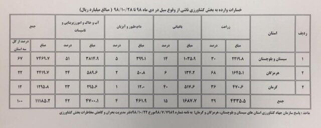 خسارات سیل به بخش کشاورزی‌