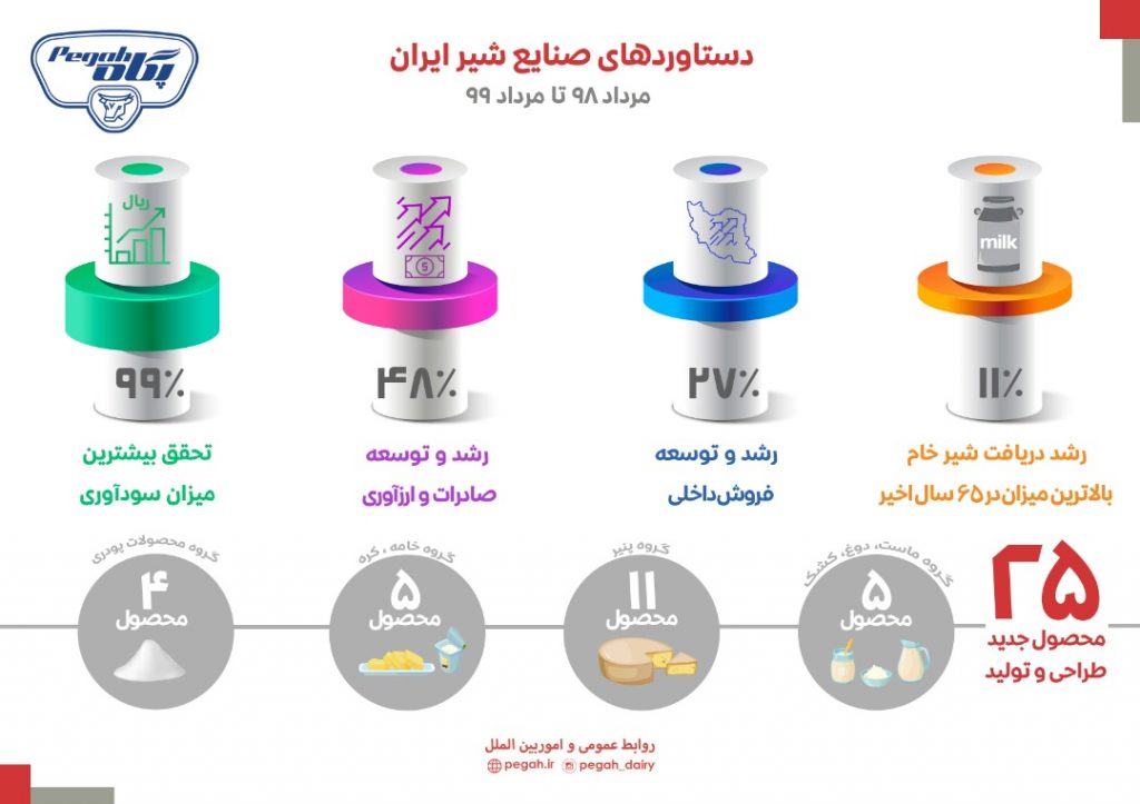 اینفوگرافی  سودآوری و رشد شاخص‌های پگاه