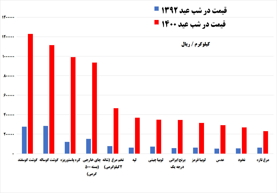قیمت در عید 1392 و عید 1400