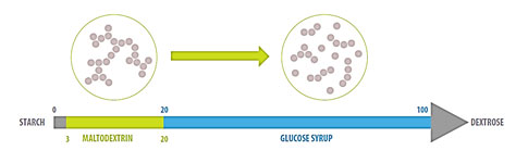 ویژگی‌های مالتودکسترین 1