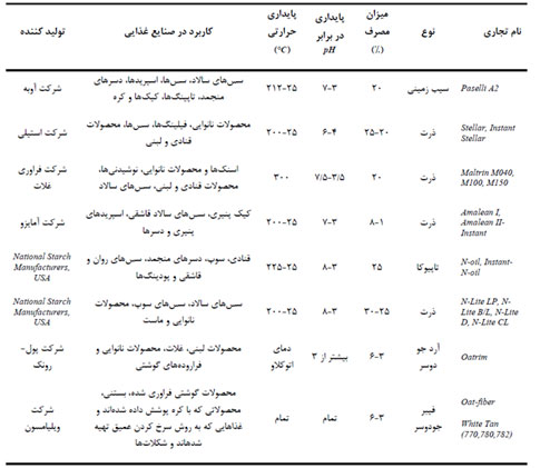 ویژگی‌های مالتودکسترین 3