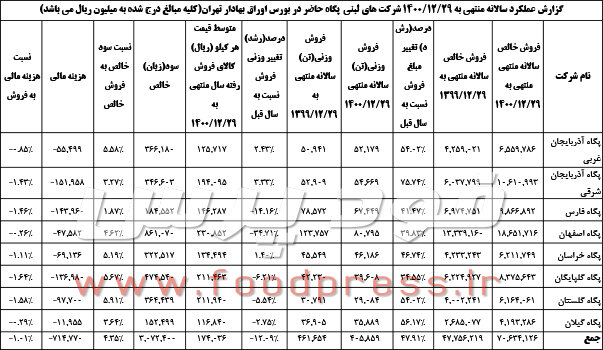 جدول نزول فروش پگاه