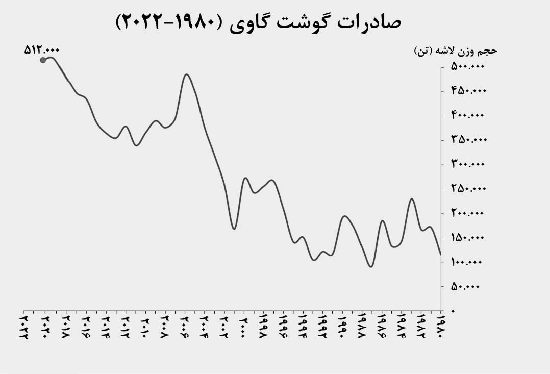 نمودار صادرات گوشت گاوی اروگوئه