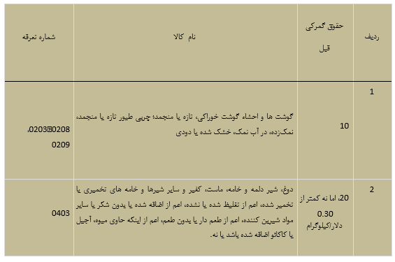 عوارض صادرات به ازبکستان 1402