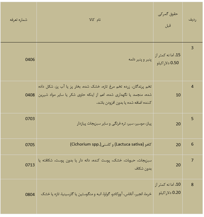 عوارض صادرات به ازبکستان 1402 2