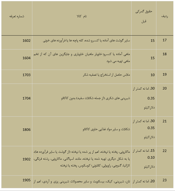 عوارض صادرات به ازبکستان 1402 4