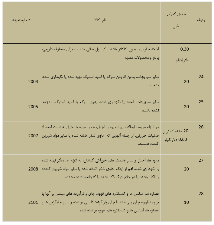عوارض صادرات به ازبکستان 1402 5