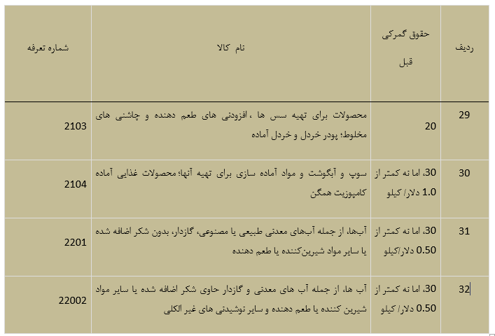 عوارض صادرات به ازبکستان 1402 6