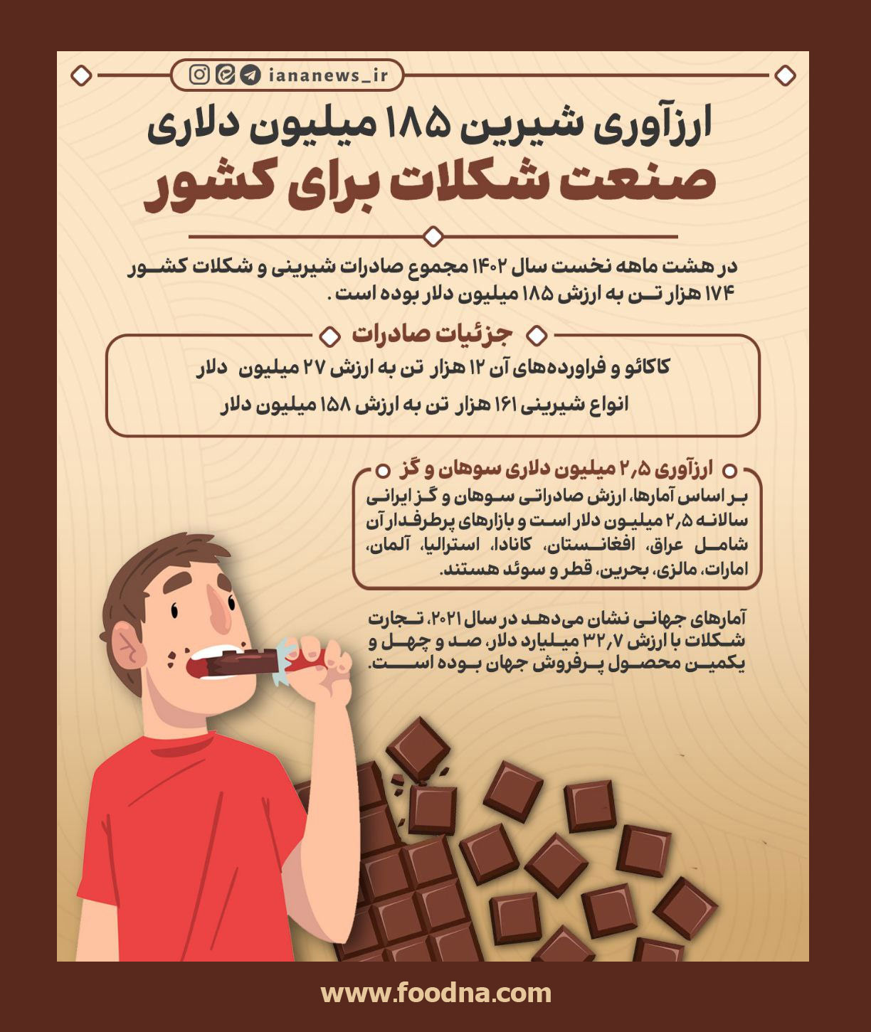 اینفوگرافیک صادرات شیرینی و شکلات 1402