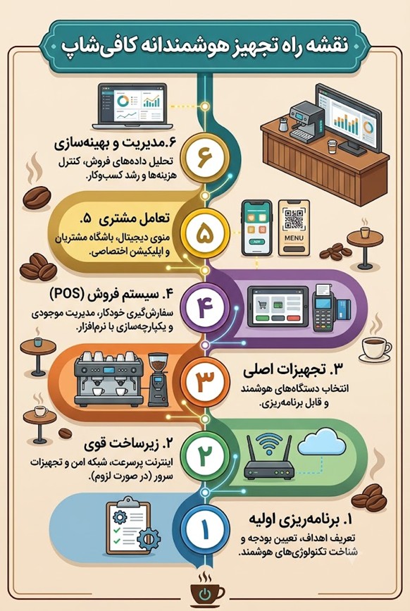 چرا کیفیت قهوه در برخی کافه‌ها ثابت نیست؟ | نقشه راه تجهیز هوشمندانه کافی‌شاپ با تجربه ۷۰ ساله